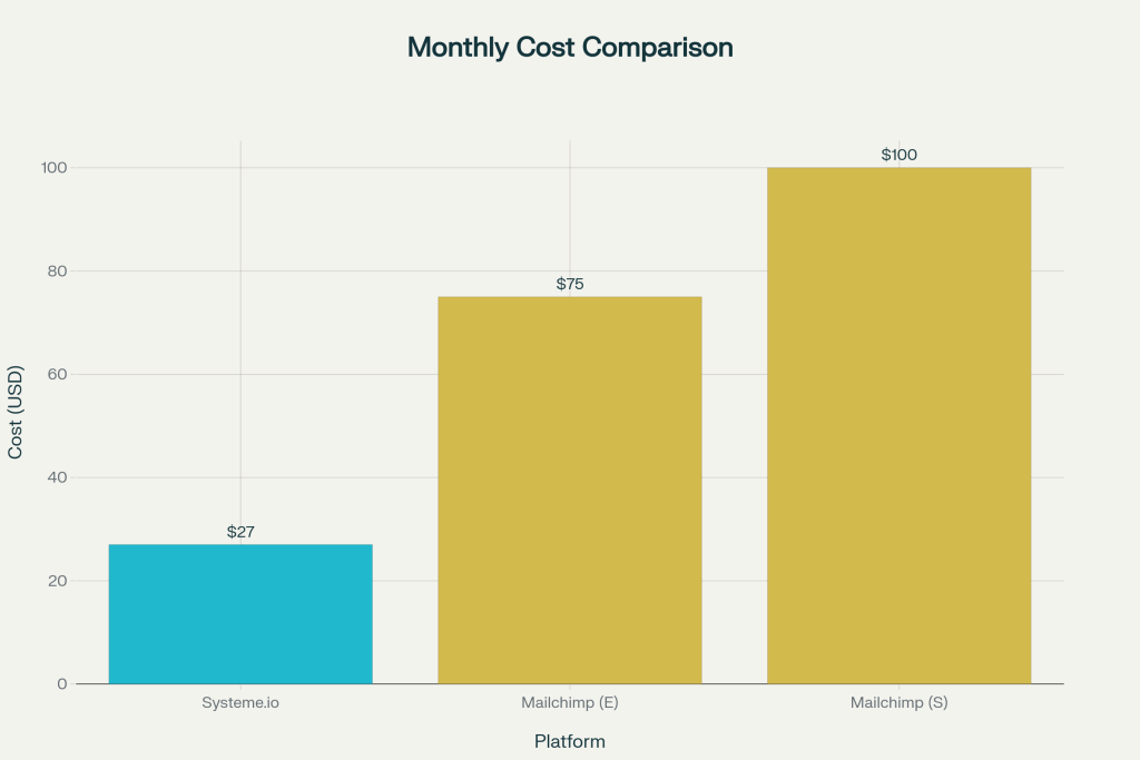 systeme.io vs mailhimp price comparison