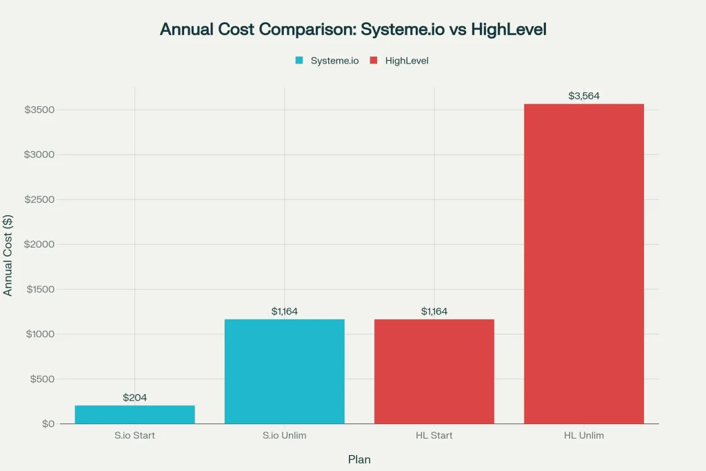 Systeme.io vs HighLevel: Monthly and Annual Pricing Comparison 2025